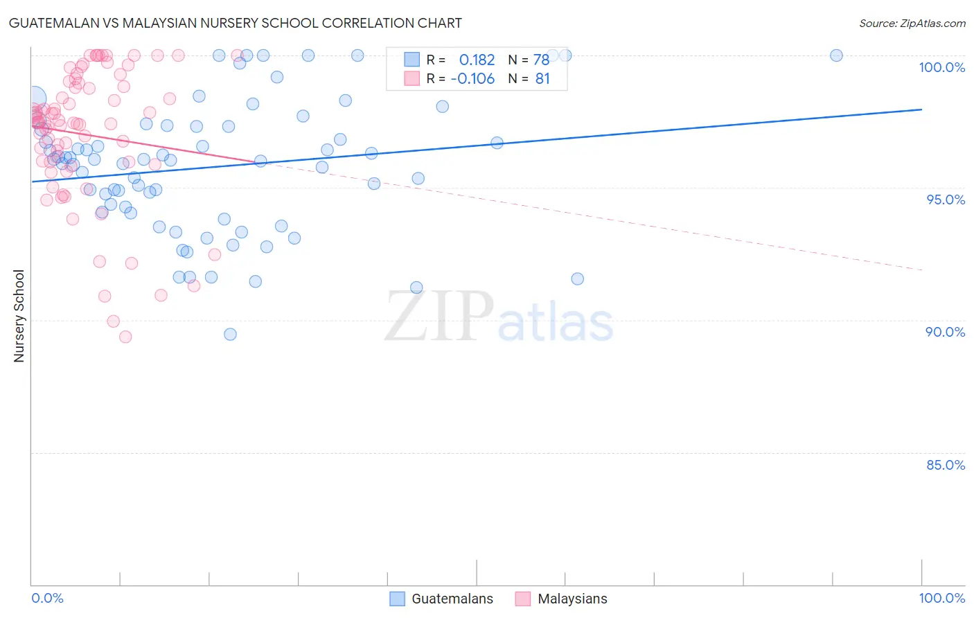 Guatemalan vs Malaysian Nursery School