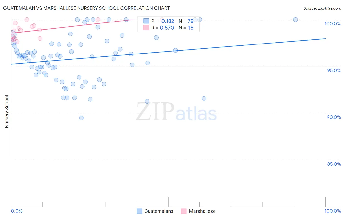 Guatemalan vs Marshallese Nursery School