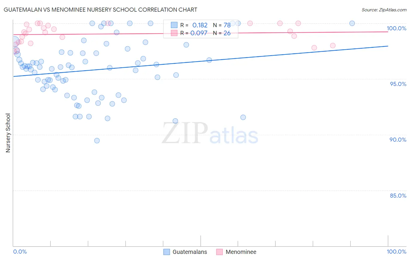 Guatemalan vs Menominee Nursery School
