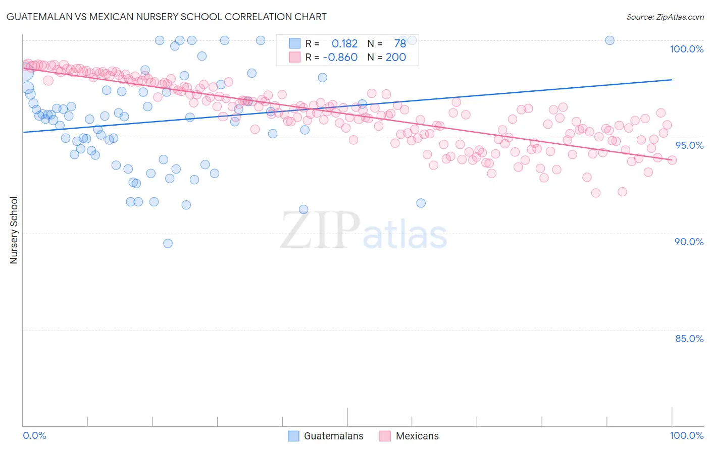 Guatemalan vs Mexican Nursery School
