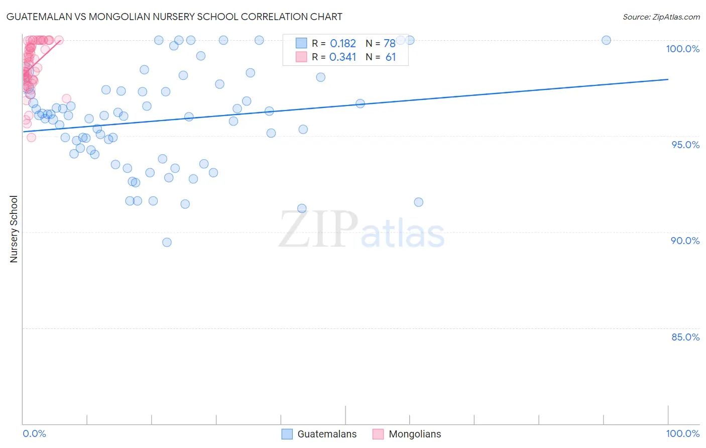 Guatemalan vs Mongolian Nursery School