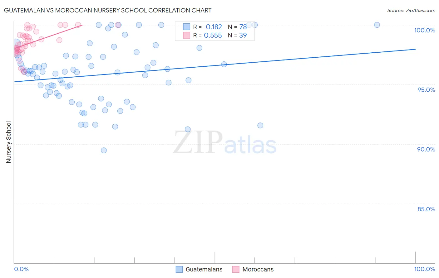 Guatemalan vs Moroccan Nursery School