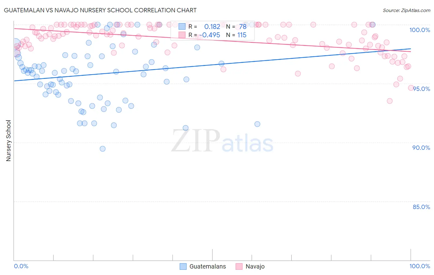 Guatemalan vs Navajo Nursery School