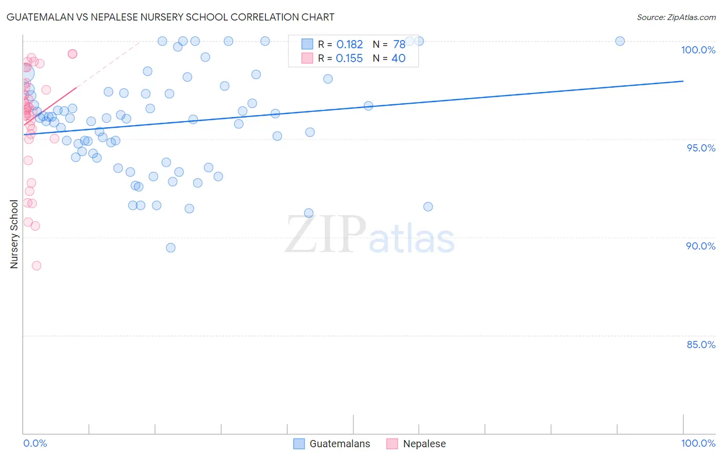 Guatemalan vs Nepalese Nursery School
