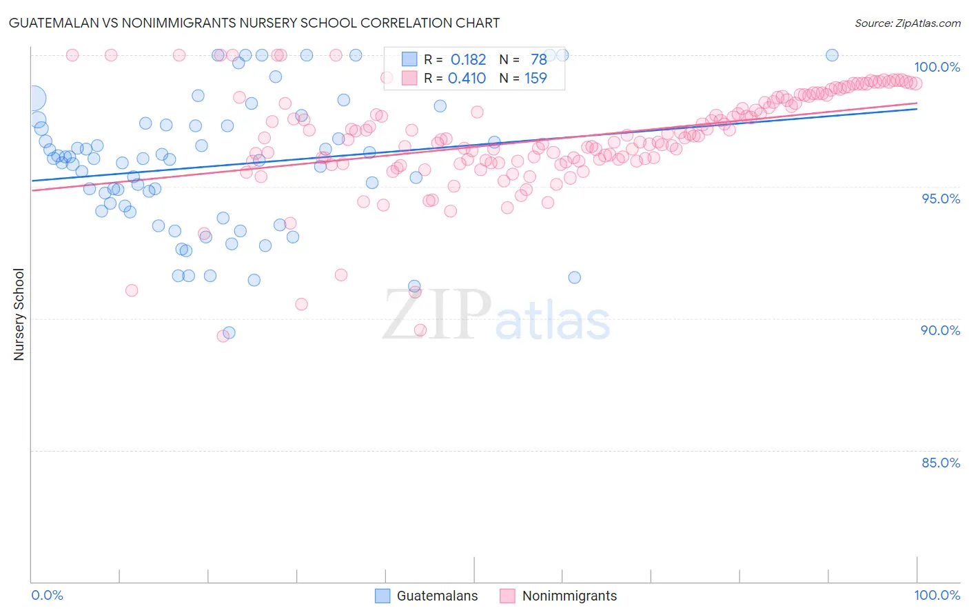 Guatemalan vs Nonimmigrants Nursery School