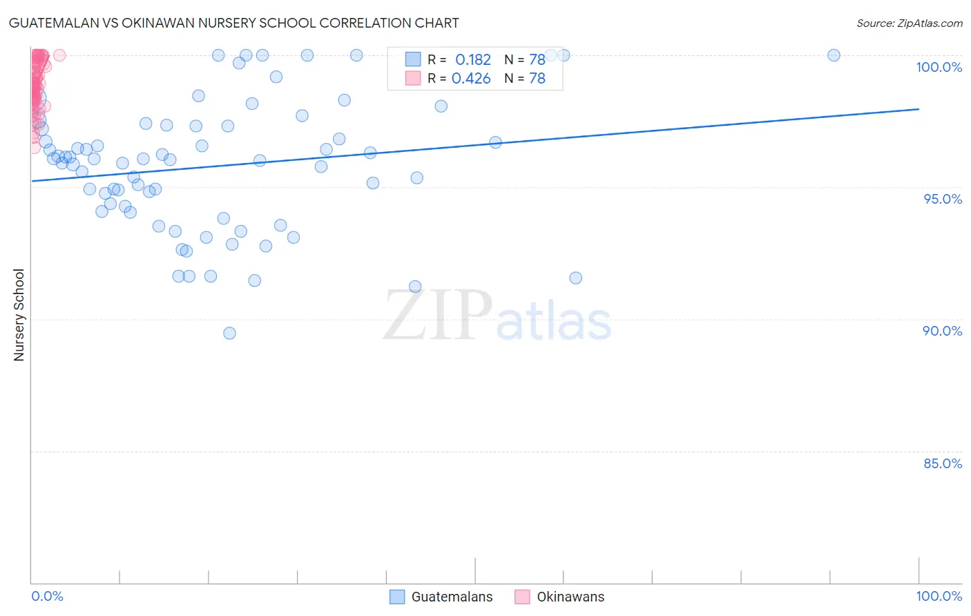 Guatemalan vs Okinawan Nursery School