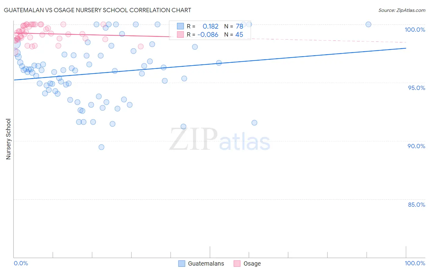Guatemalan vs Osage Nursery School