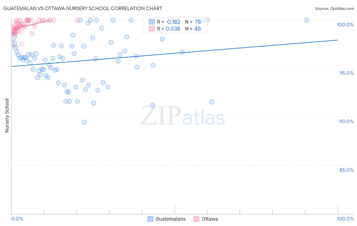 Guatemalan vs Ottawa Nursery School
