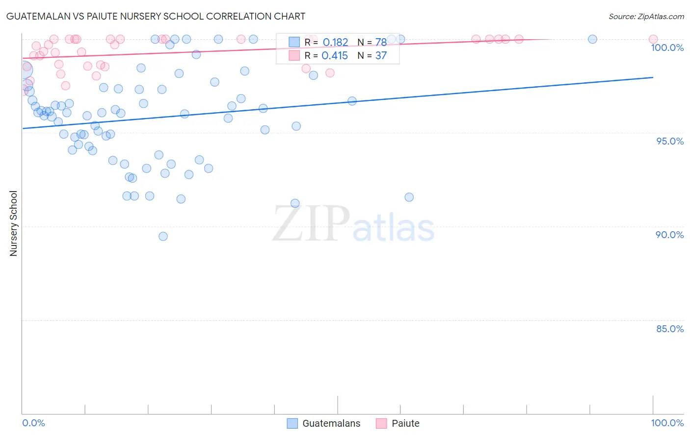 Guatemalan vs Paiute Nursery School