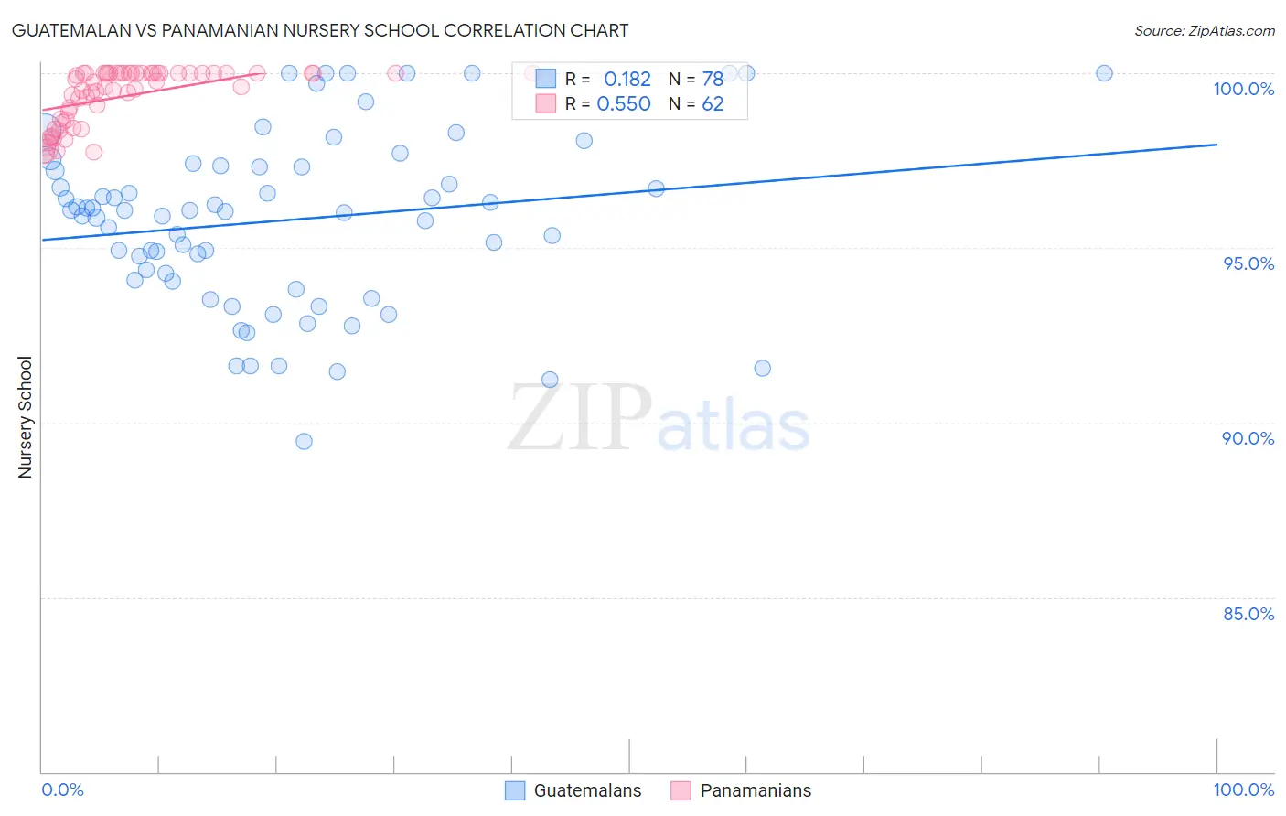 Guatemalan vs Panamanian Nursery School