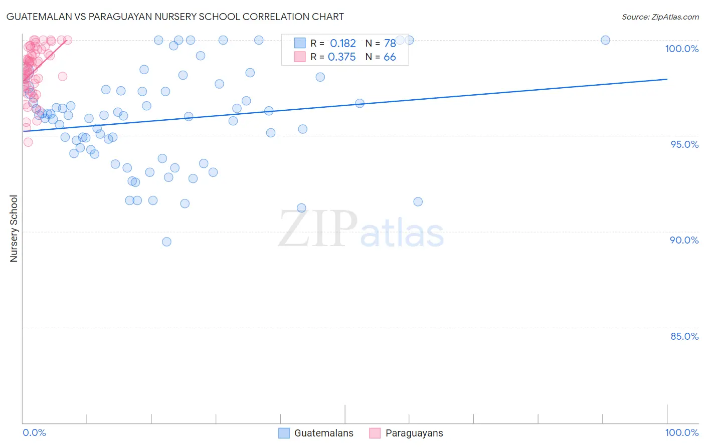 Guatemalan vs Paraguayan Nursery School