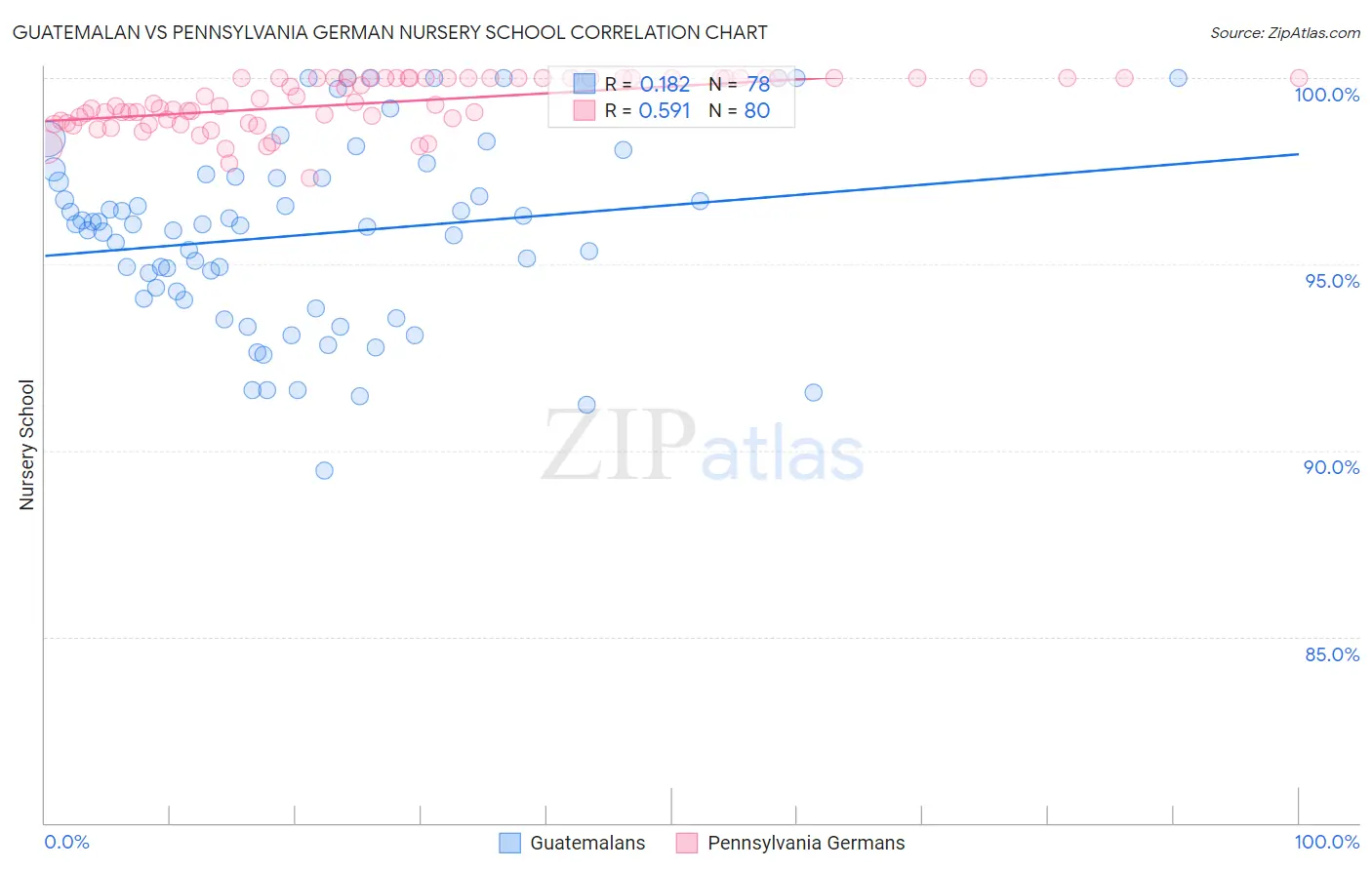 Guatemalan vs Pennsylvania German Nursery School