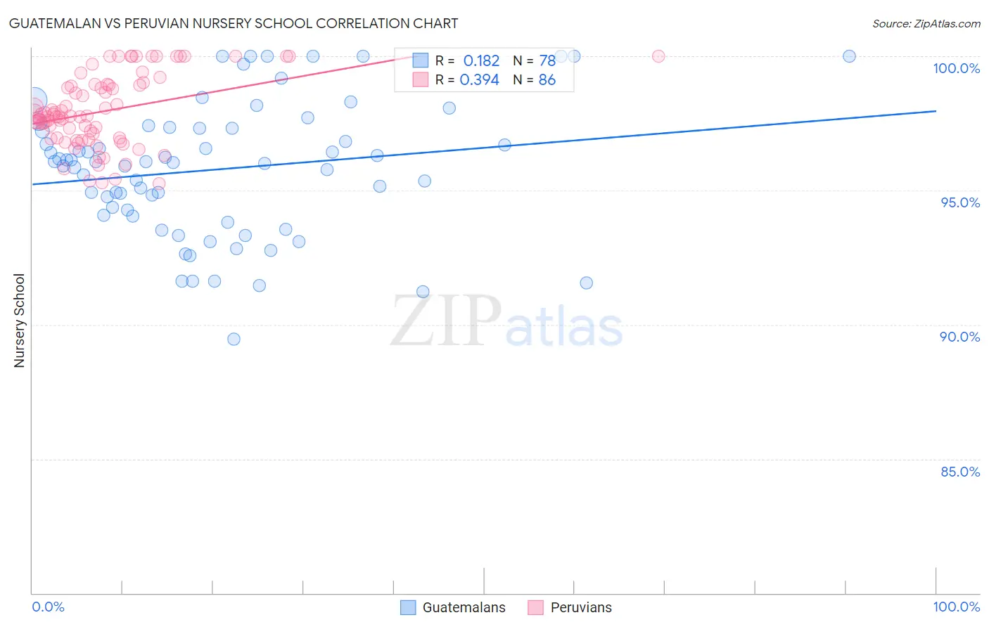 Guatemalan vs Peruvian Nursery School