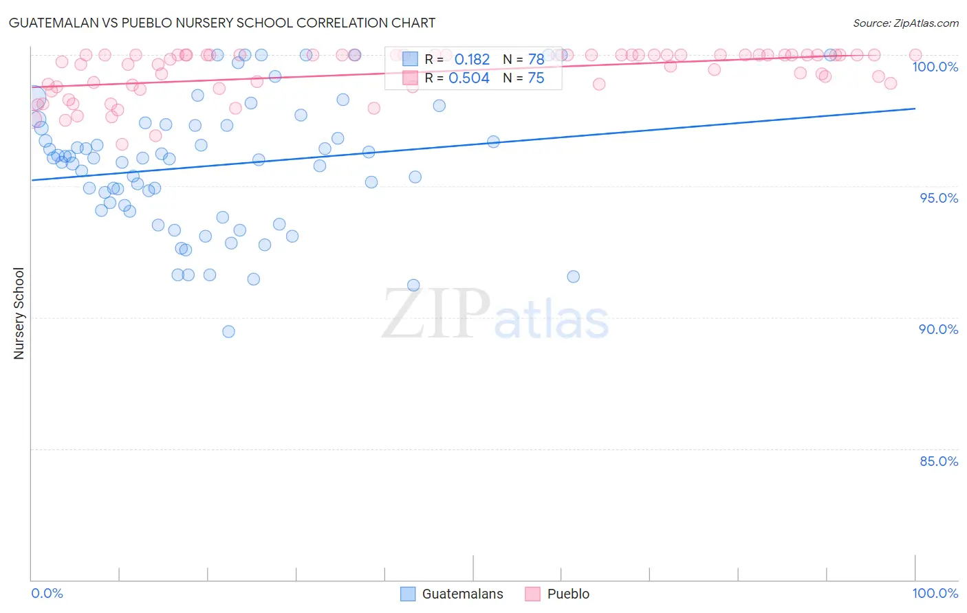Guatemalan vs Pueblo Nursery School