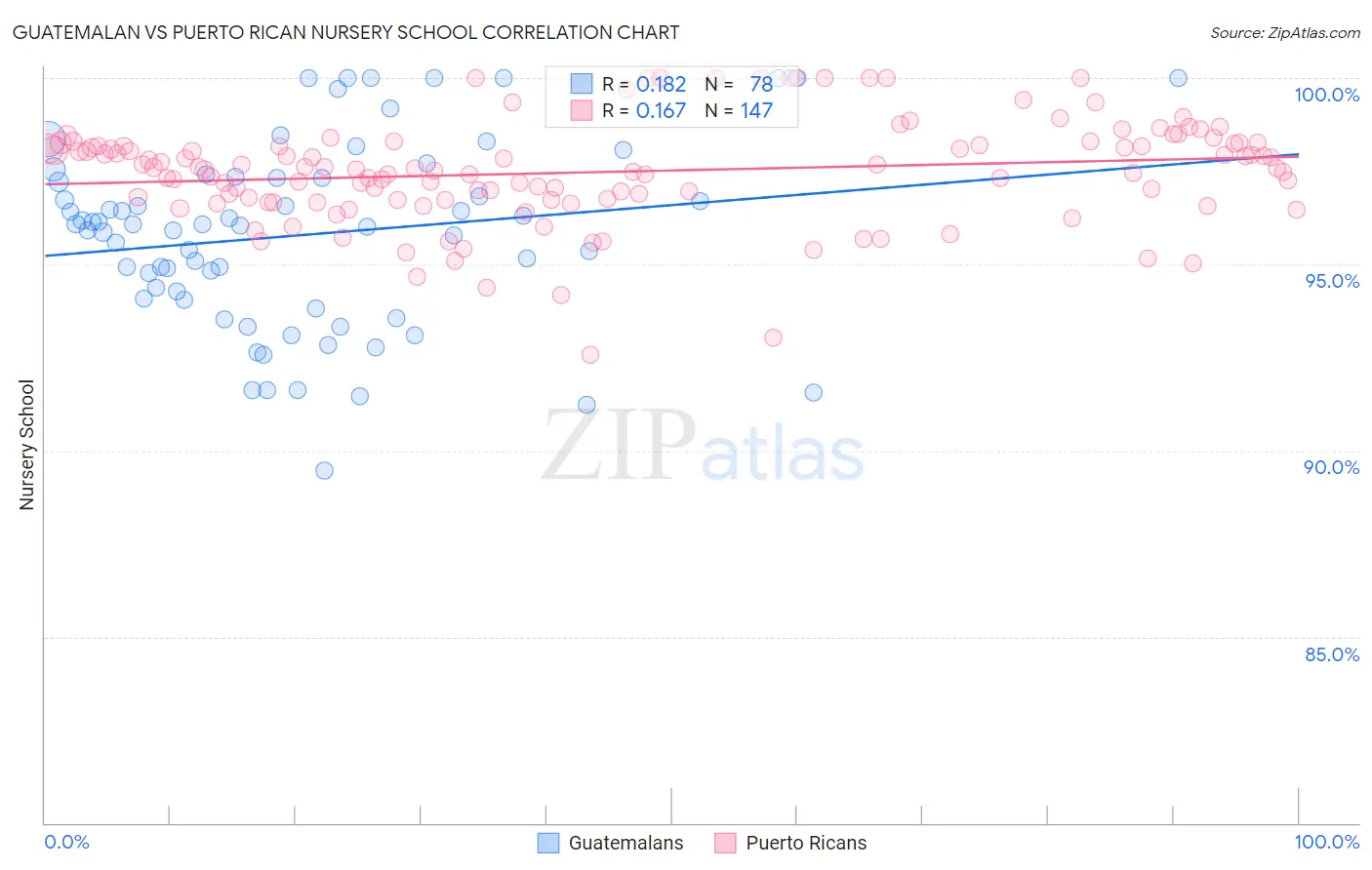 Guatemalan vs Puerto Rican Nursery School