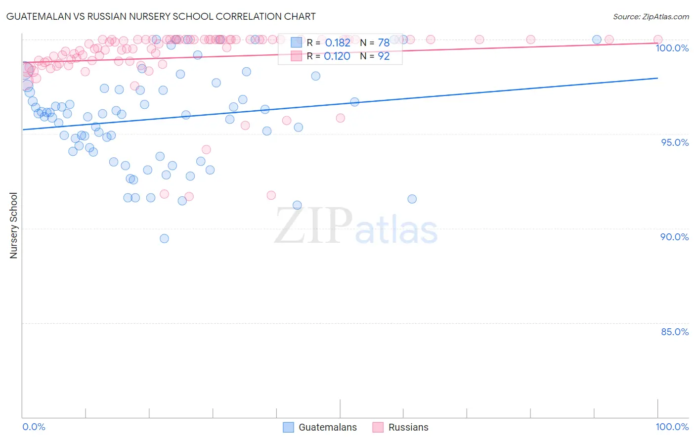 Guatemalan vs Russian Nursery School