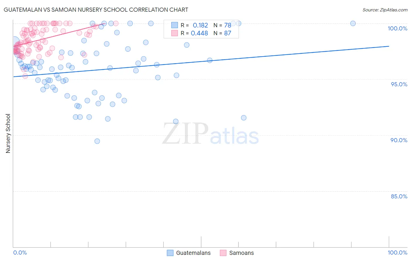Guatemalan vs Samoan Nursery School