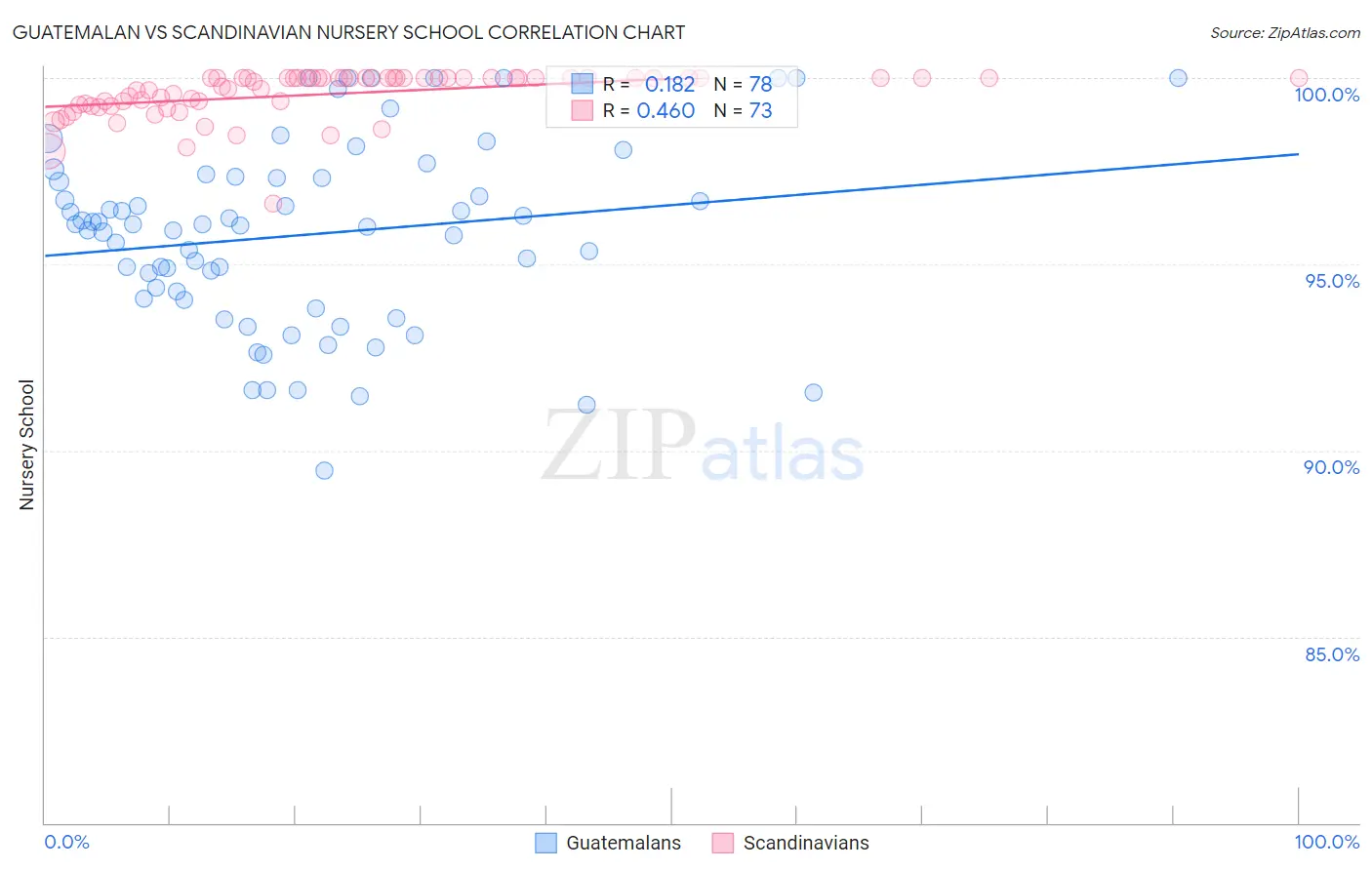 Guatemalan vs Scandinavian Nursery School