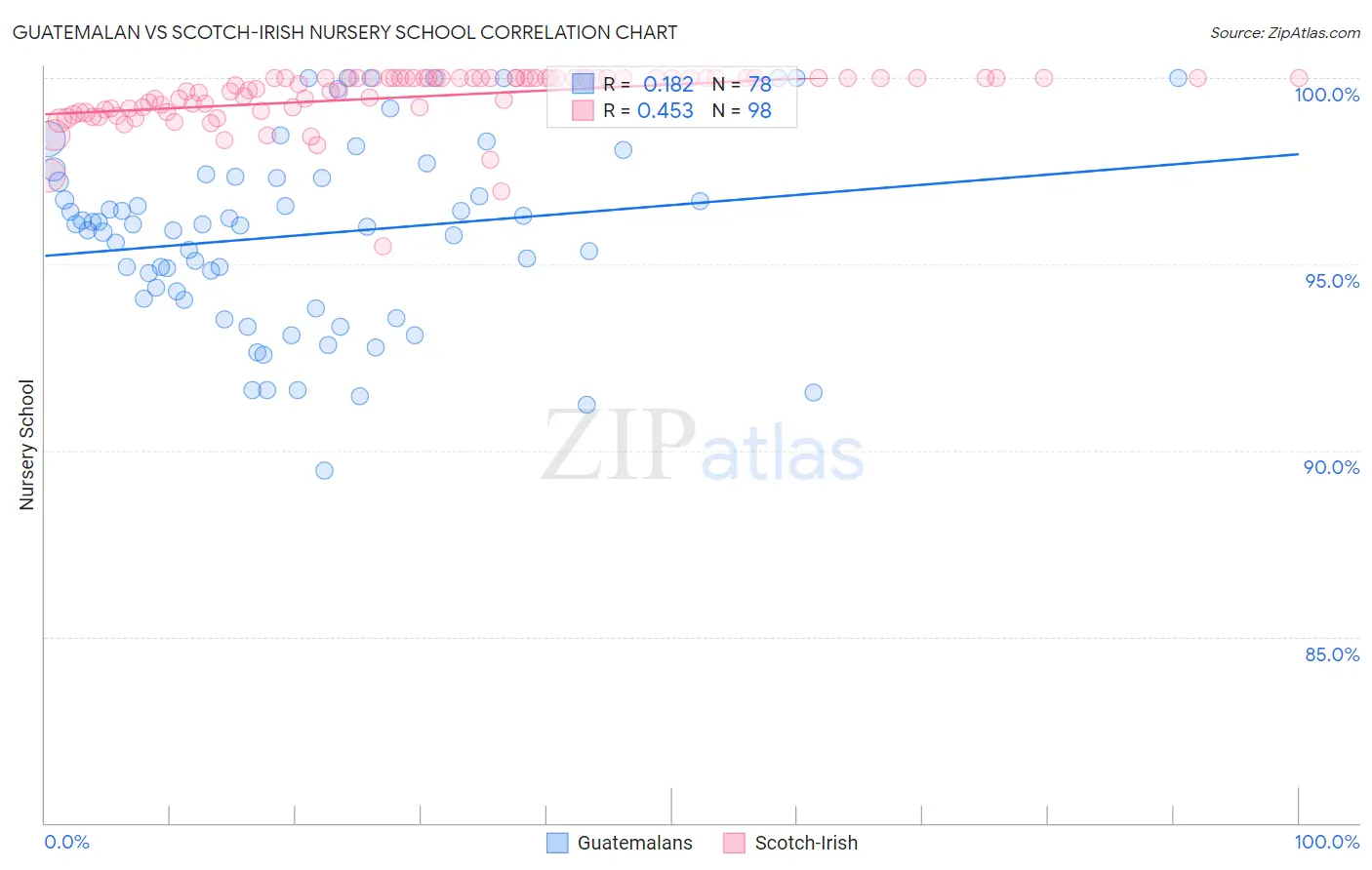 Guatemalan vs Scotch-Irish Nursery School