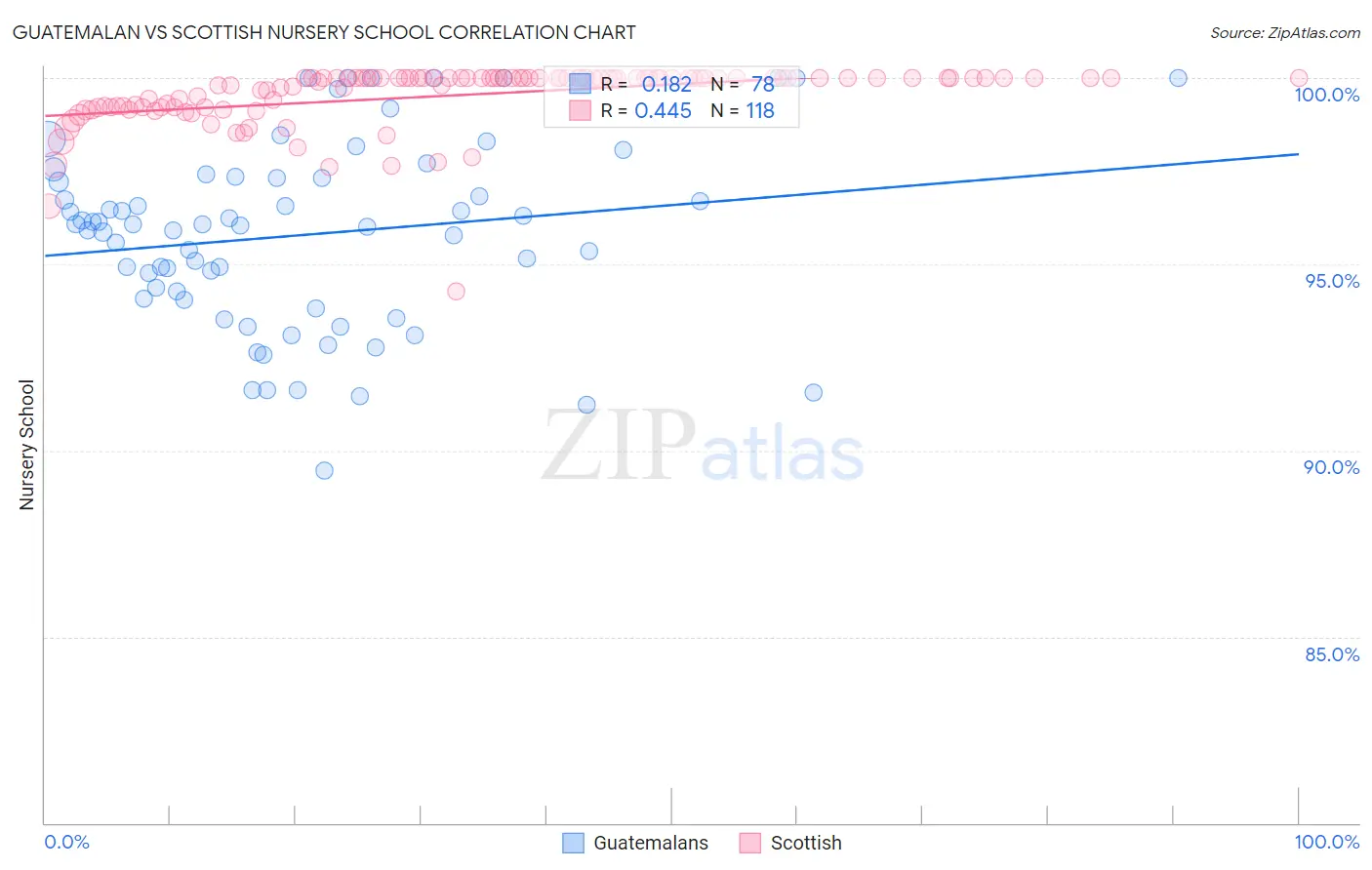 Guatemalan vs Scottish Nursery School