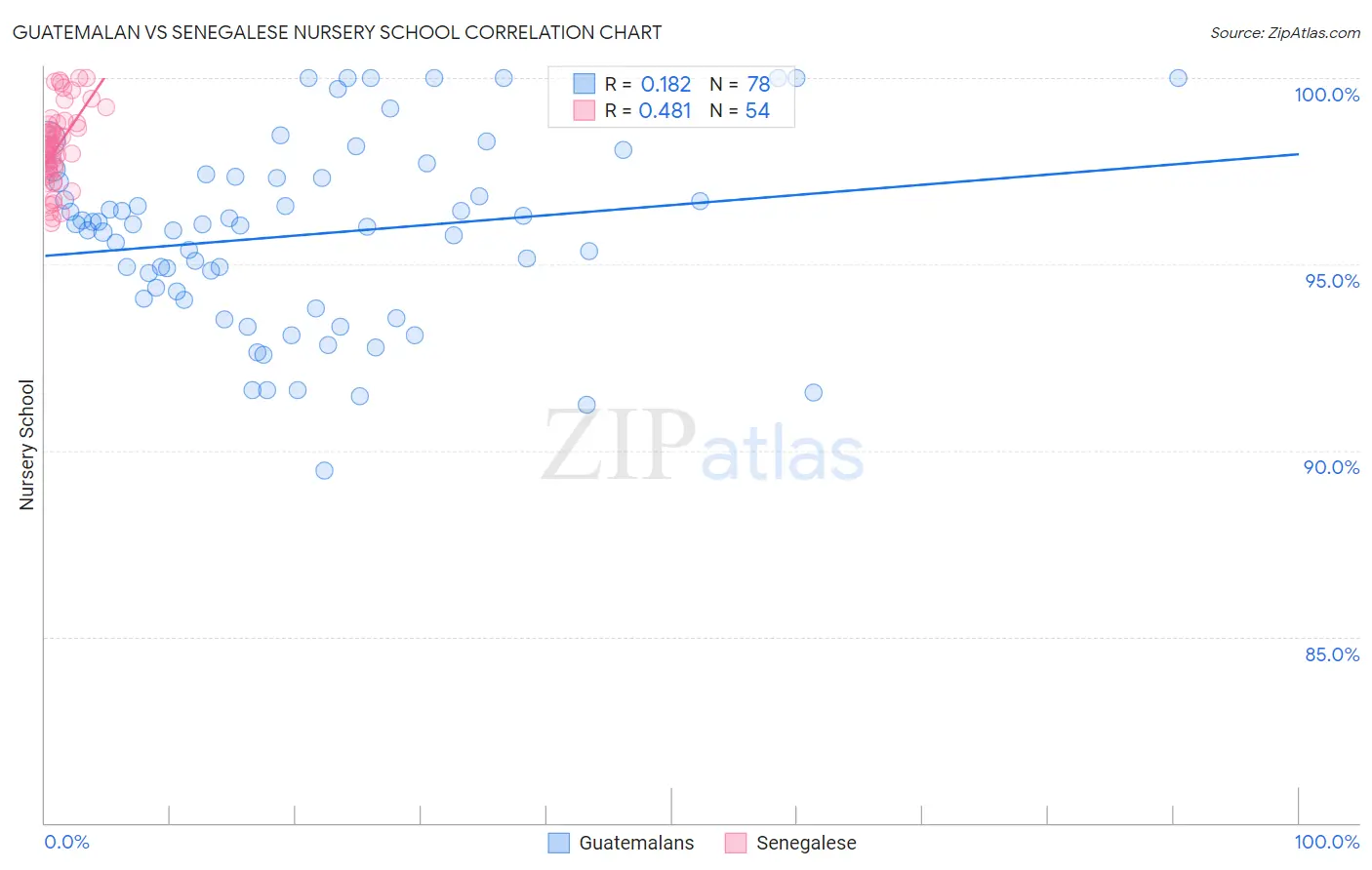 Guatemalan vs Senegalese Nursery School