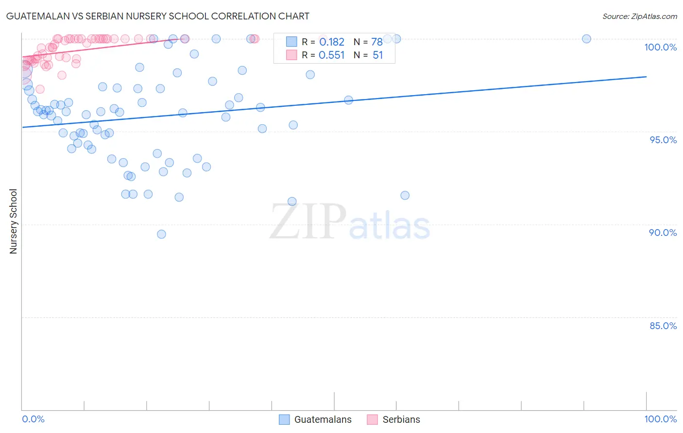Guatemalan vs Serbian Nursery School