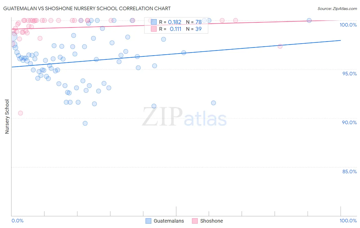Guatemalan vs Shoshone Nursery School