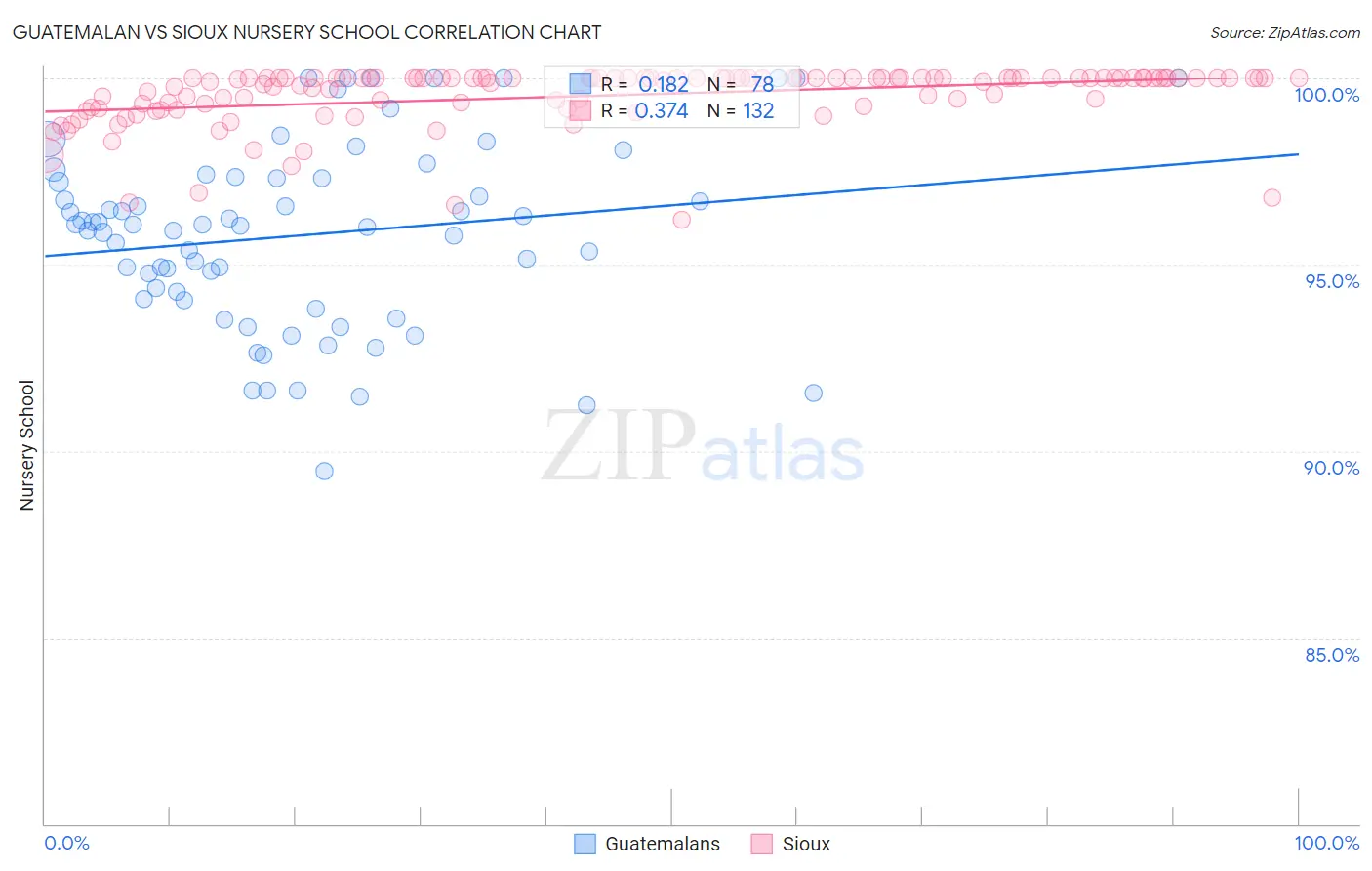 Guatemalan vs Sioux Nursery School