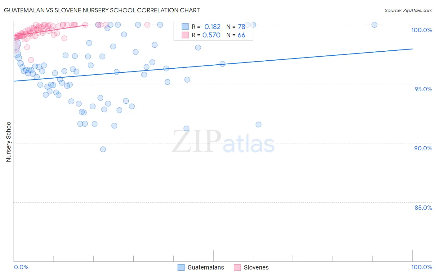 Guatemalan vs Slovene Nursery School