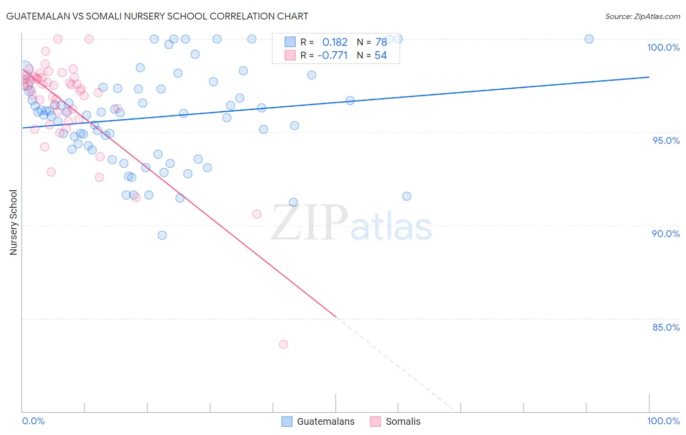 Guatemalan vs Somali Nursery School