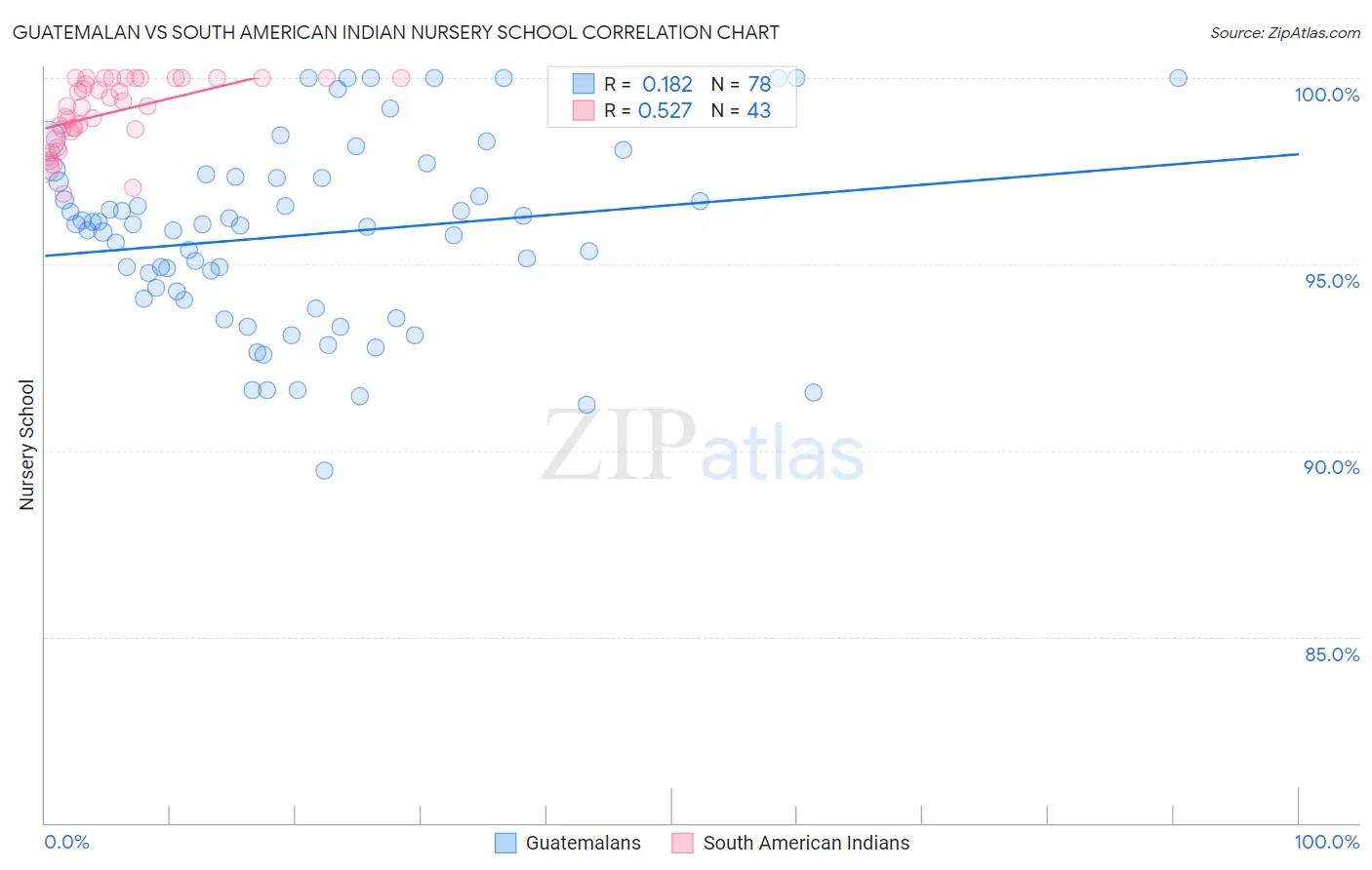 Guatemalan vs South American Indian Nursery School