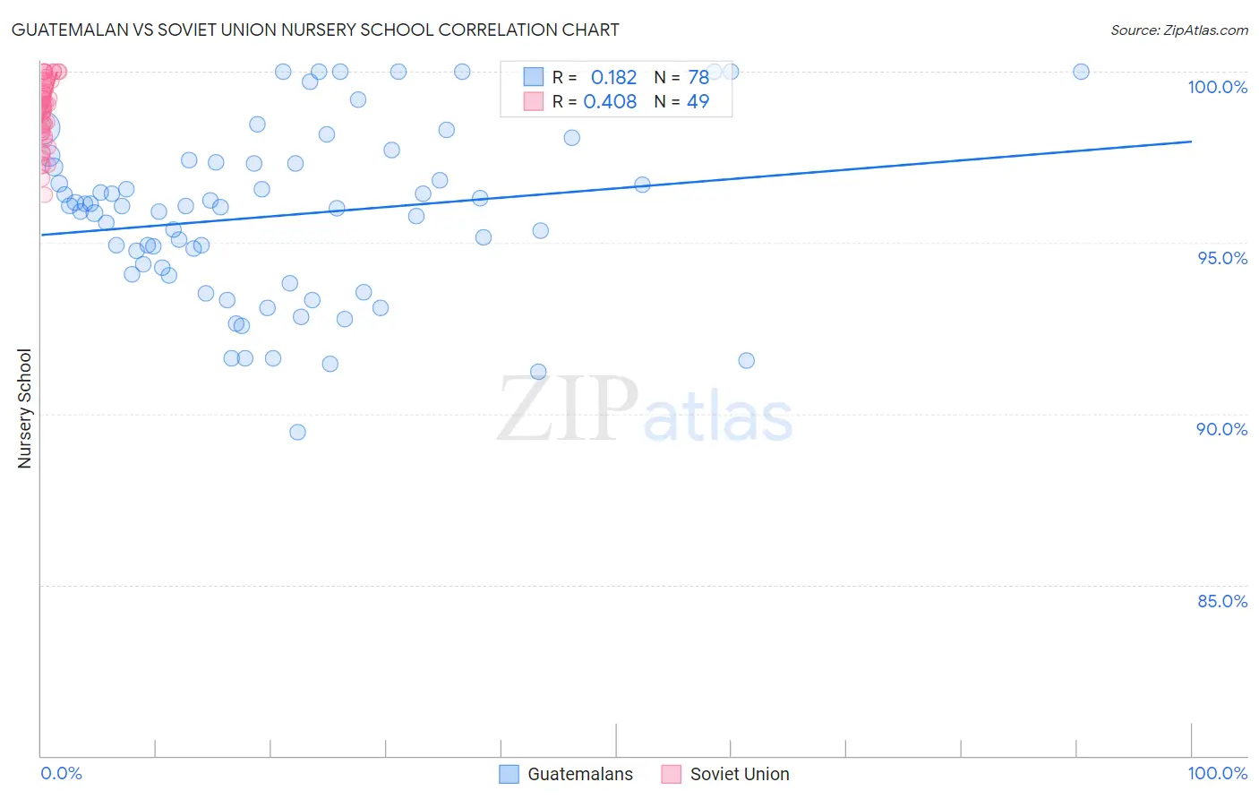 Guatemalan vs Soviet Union Nursery School