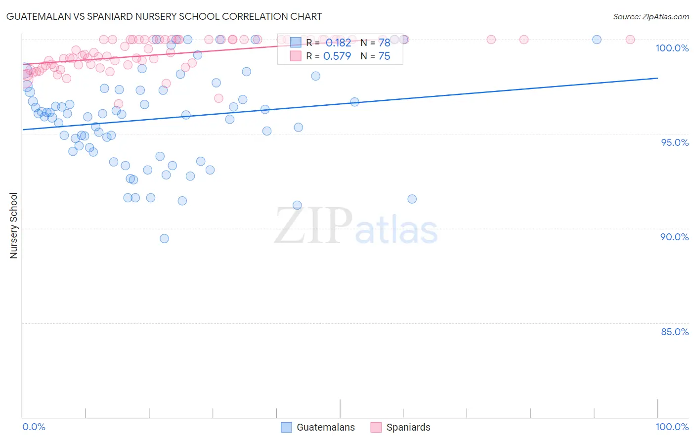 Guatemalan vs Spaniard Nursery School