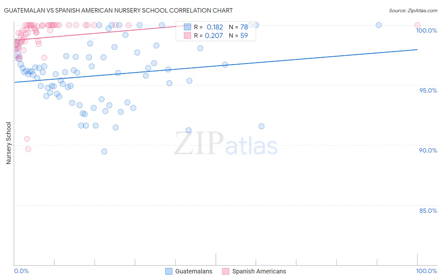 Guatemalan vs Spanish American Nursery School