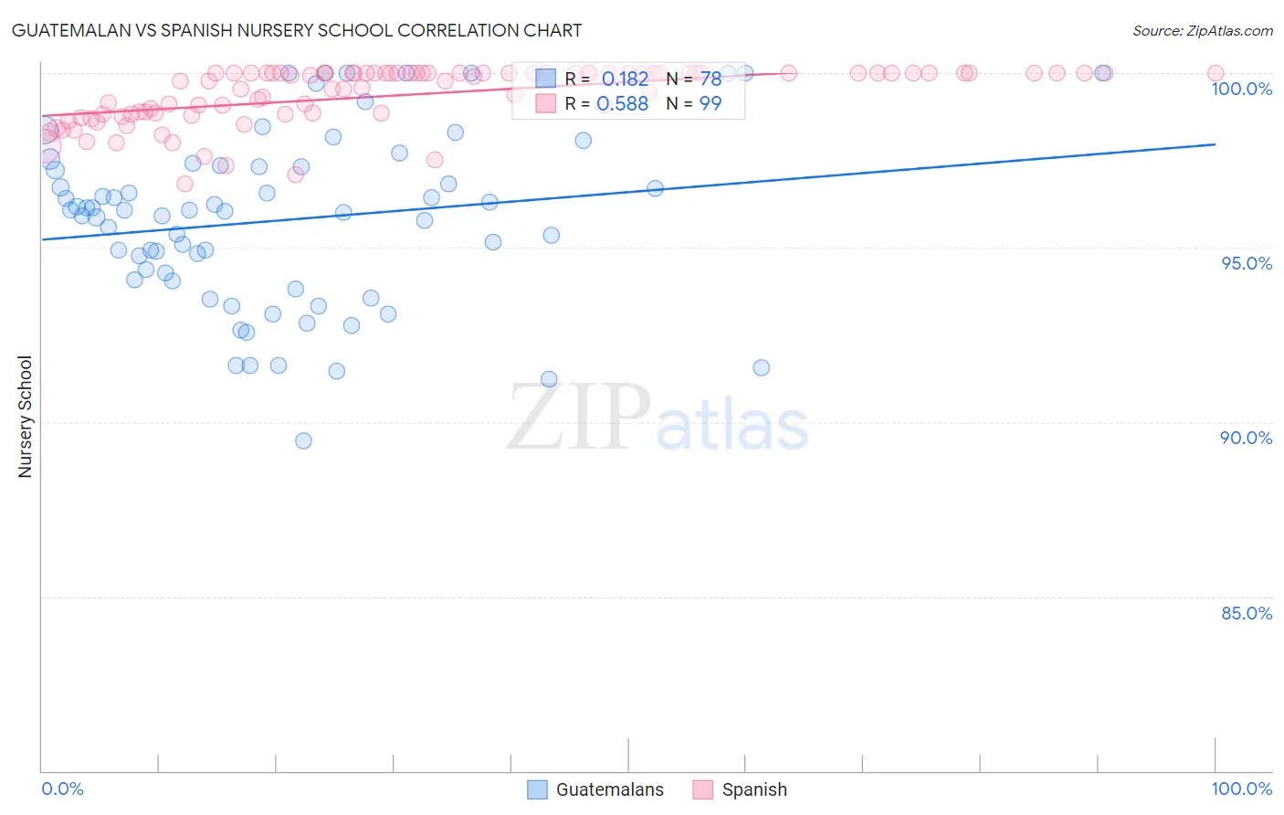 Guatemalan vs Spanish Nursery School