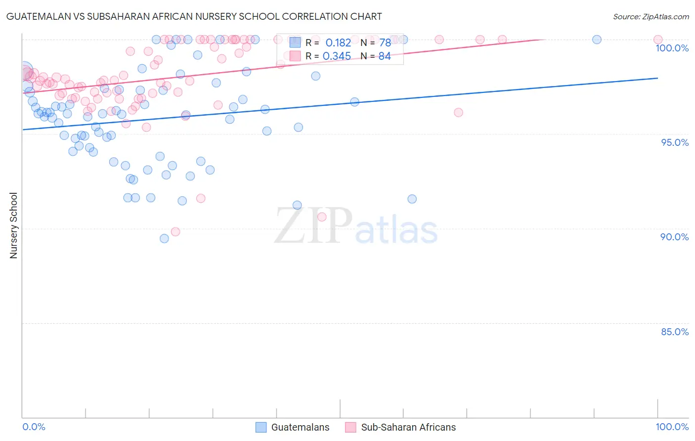 Guatemalan vs Subsaharan African Nursery School