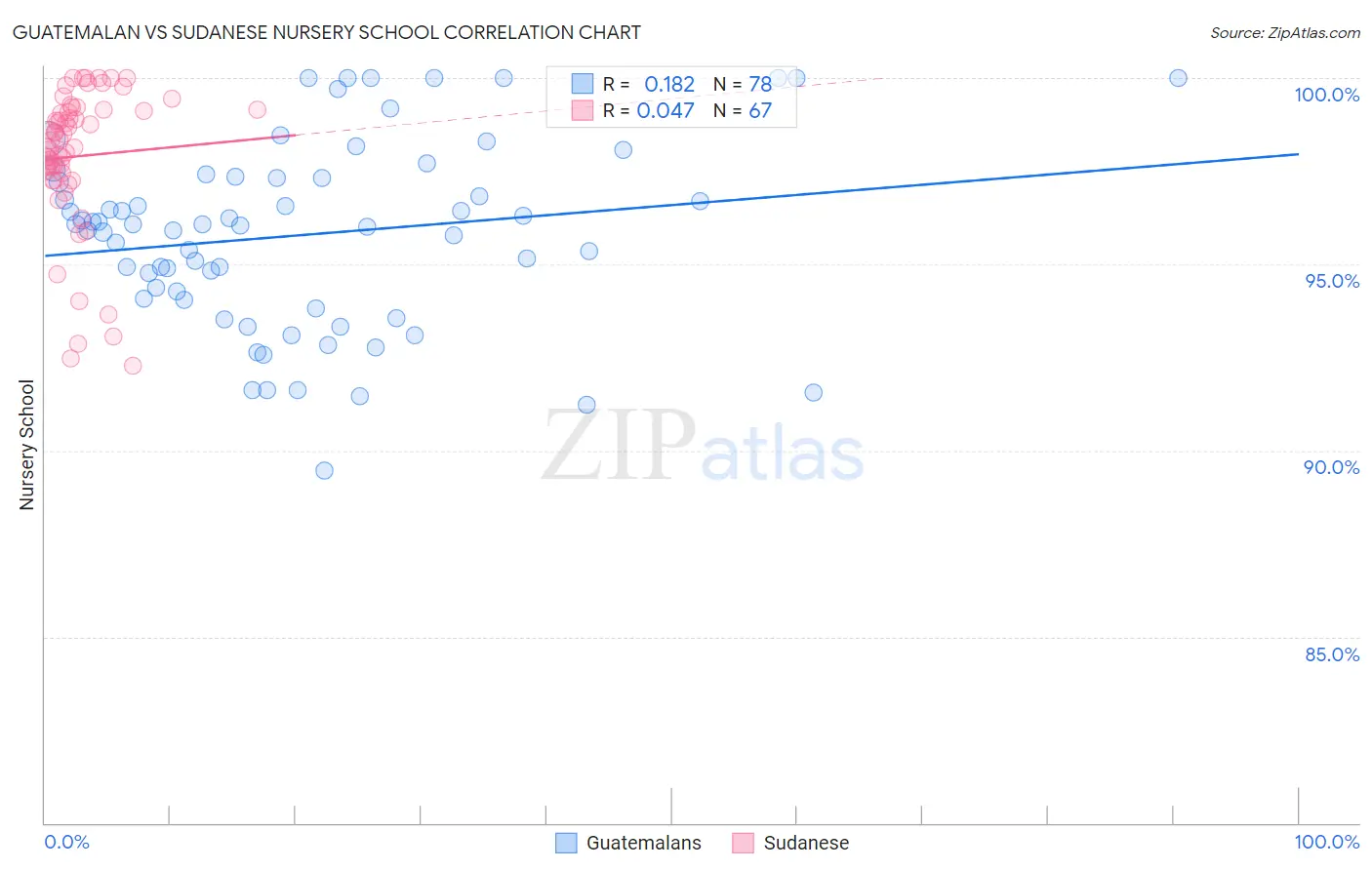 Guatemalan vs Sudanese Nursery School