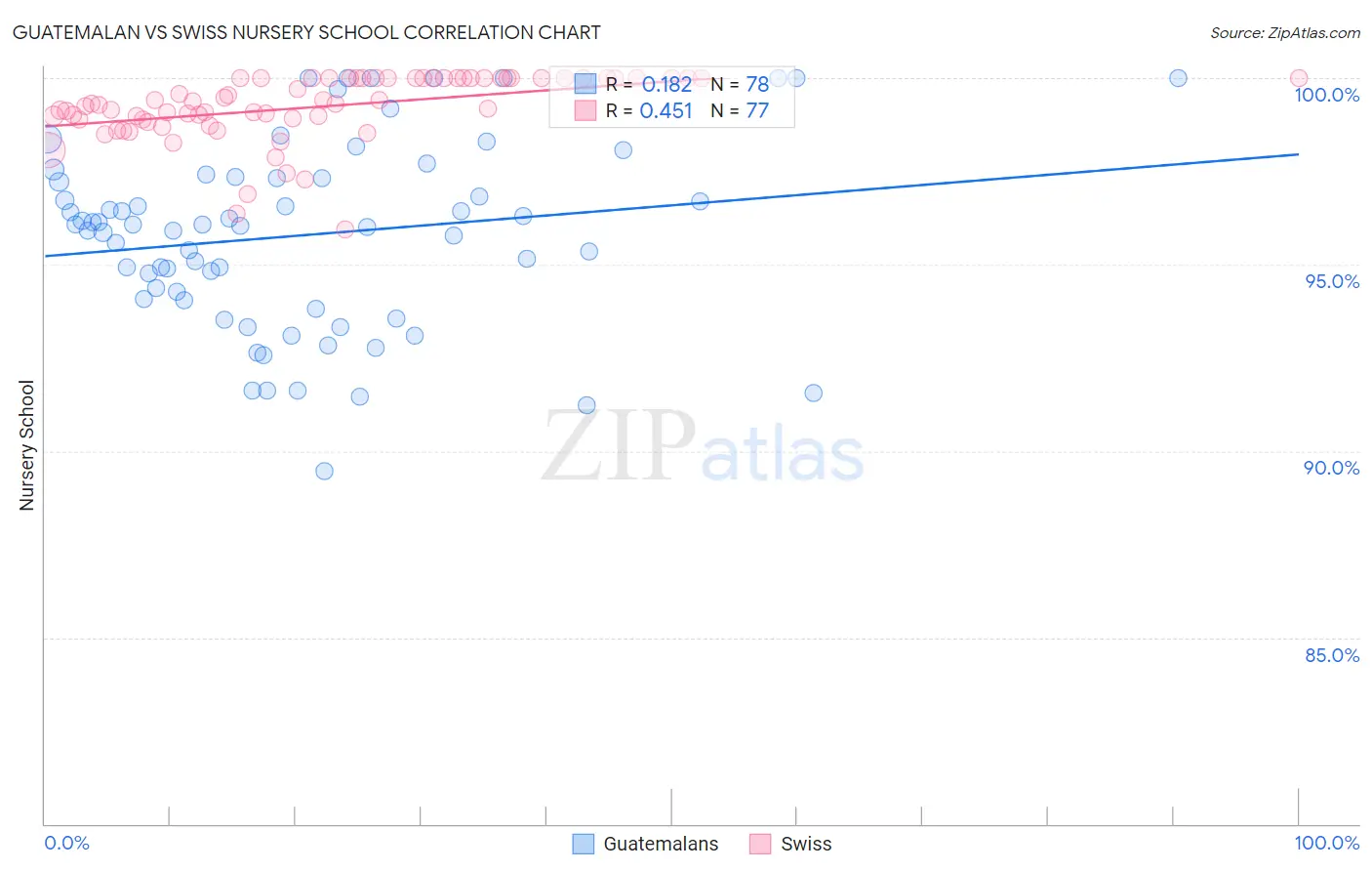 Guatemalan vs Swiss Nursery School