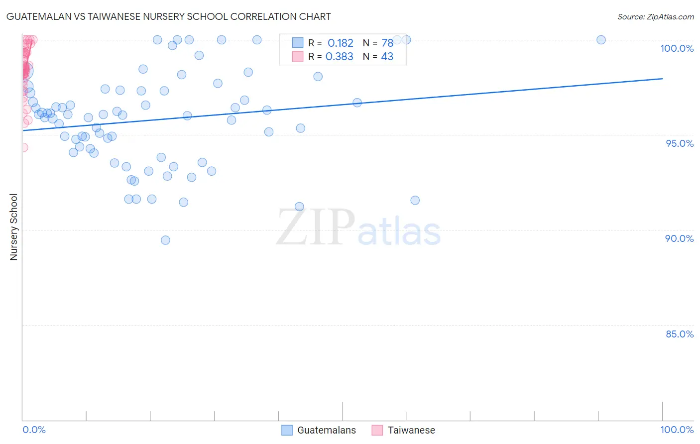 Guatemalan vs Taiwanese Nursery School