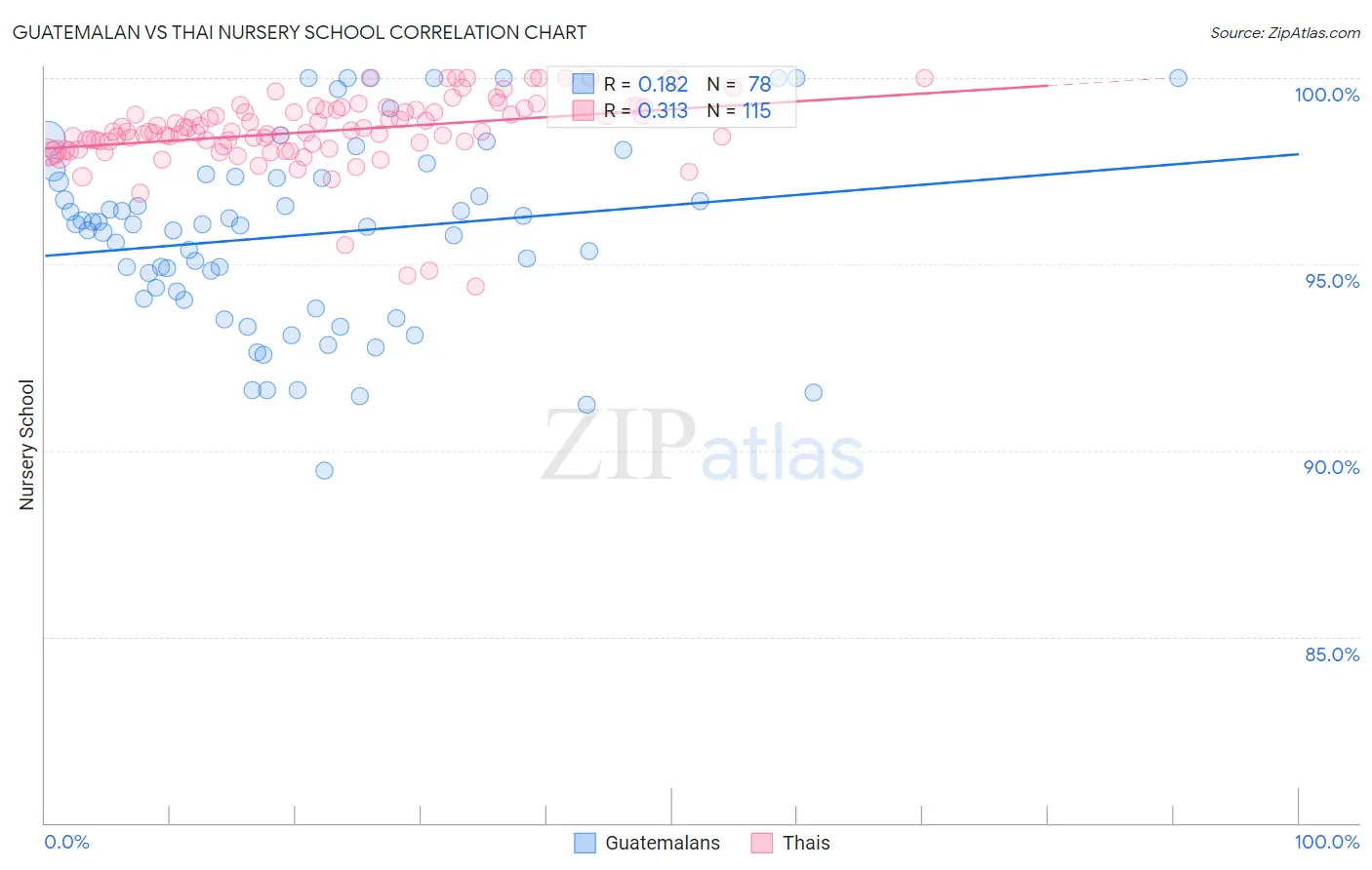 Guatemalan vs Thai Nursery School