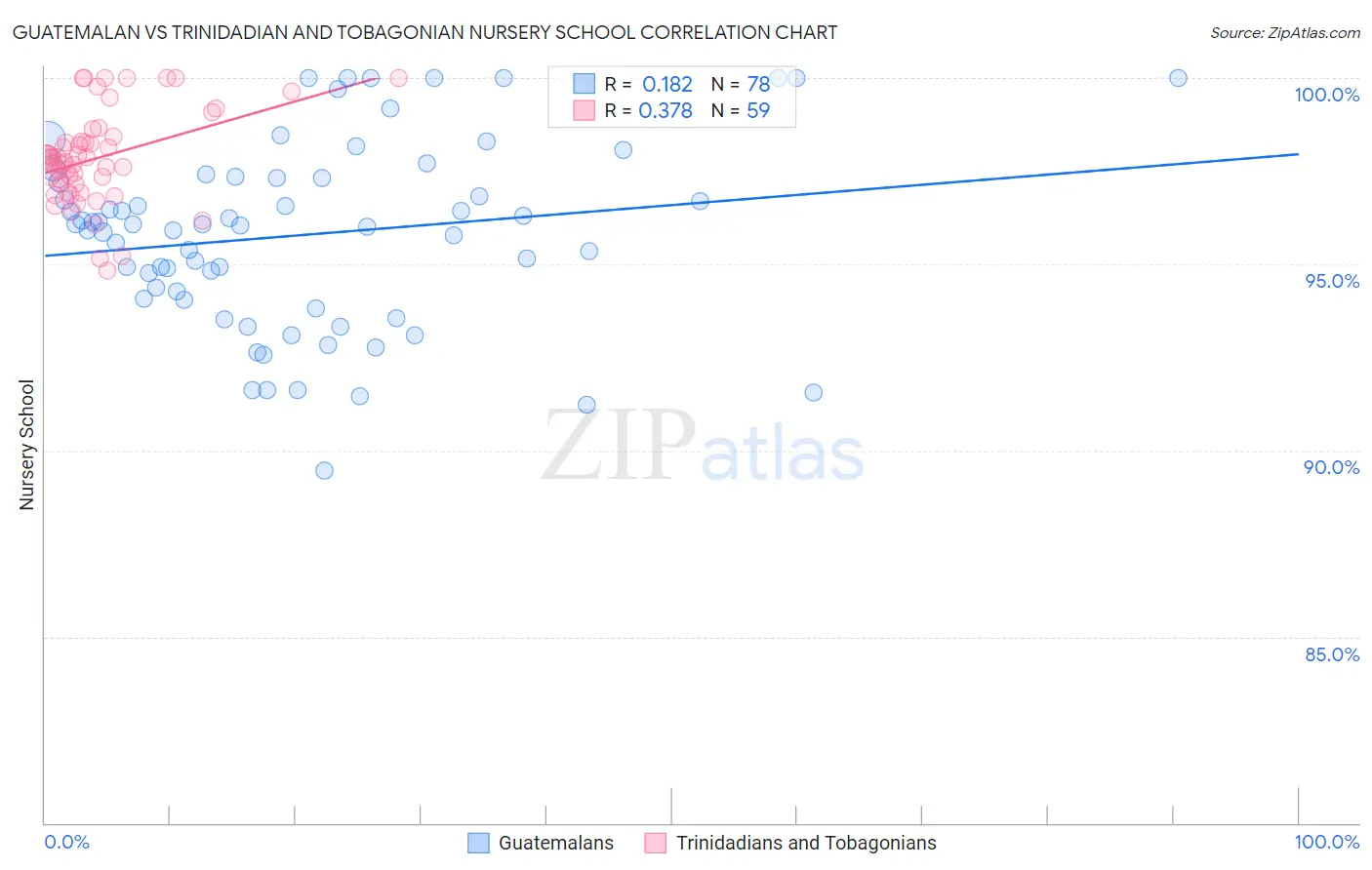 Guatemalan vs Trinidadian and Tobagonian Nursery School