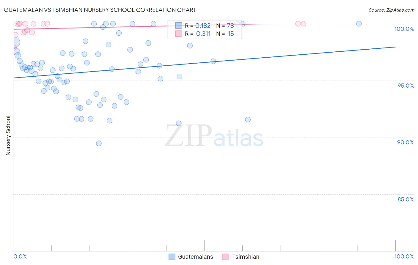 Guatemalan vs Tsimshian Nursery School