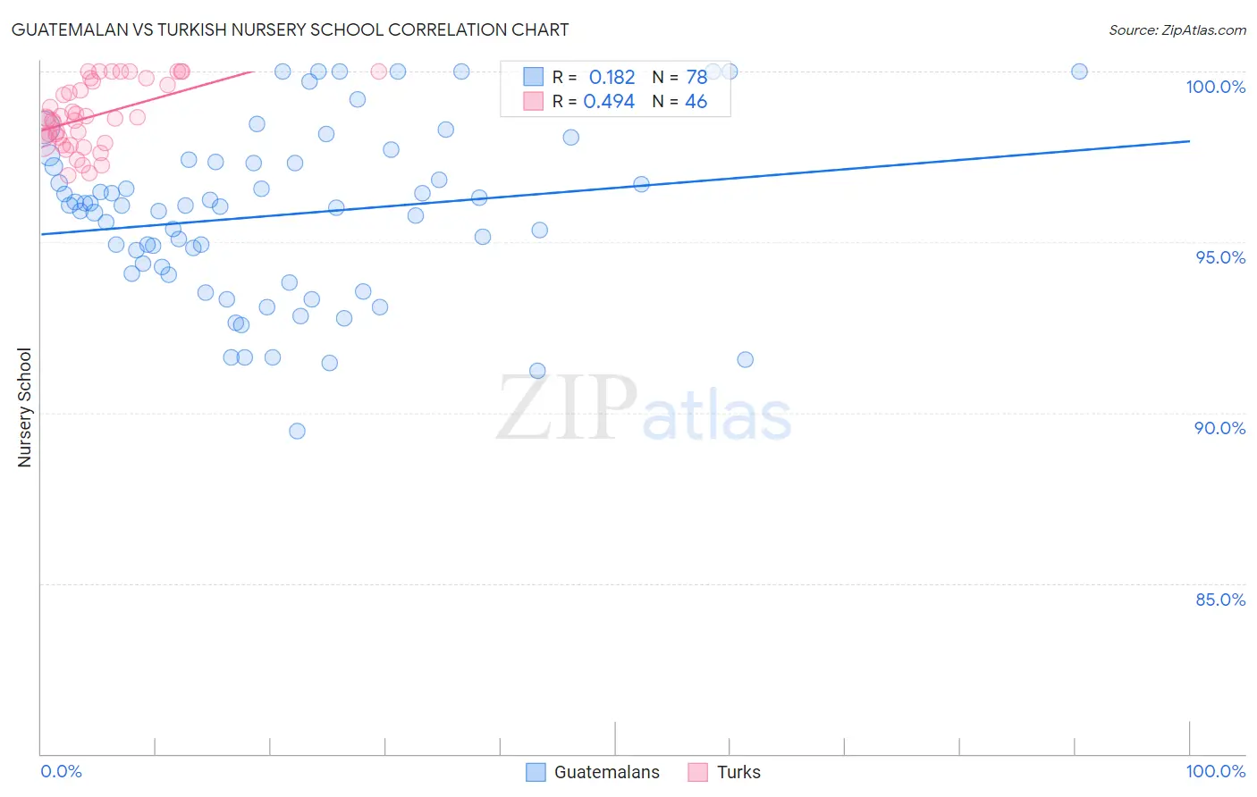 Guatemalan vs Turkish Nursery School