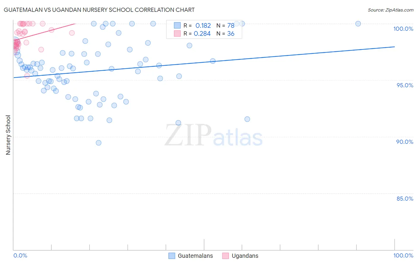 Guatemalan vs Ugandan Nursery School