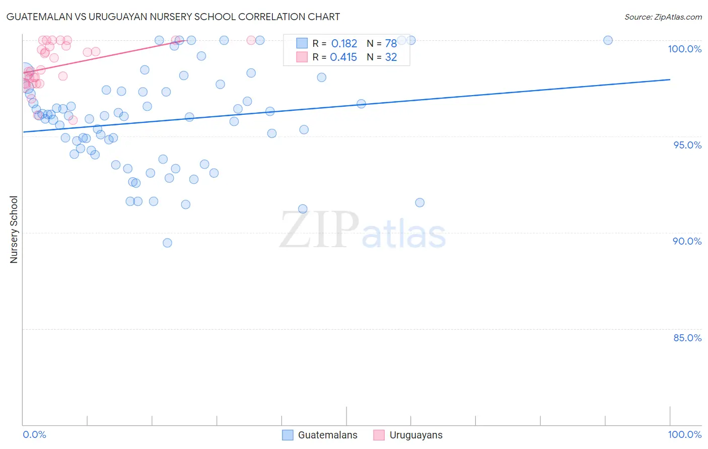 Guatemalan vs Uruguayan Nursery School