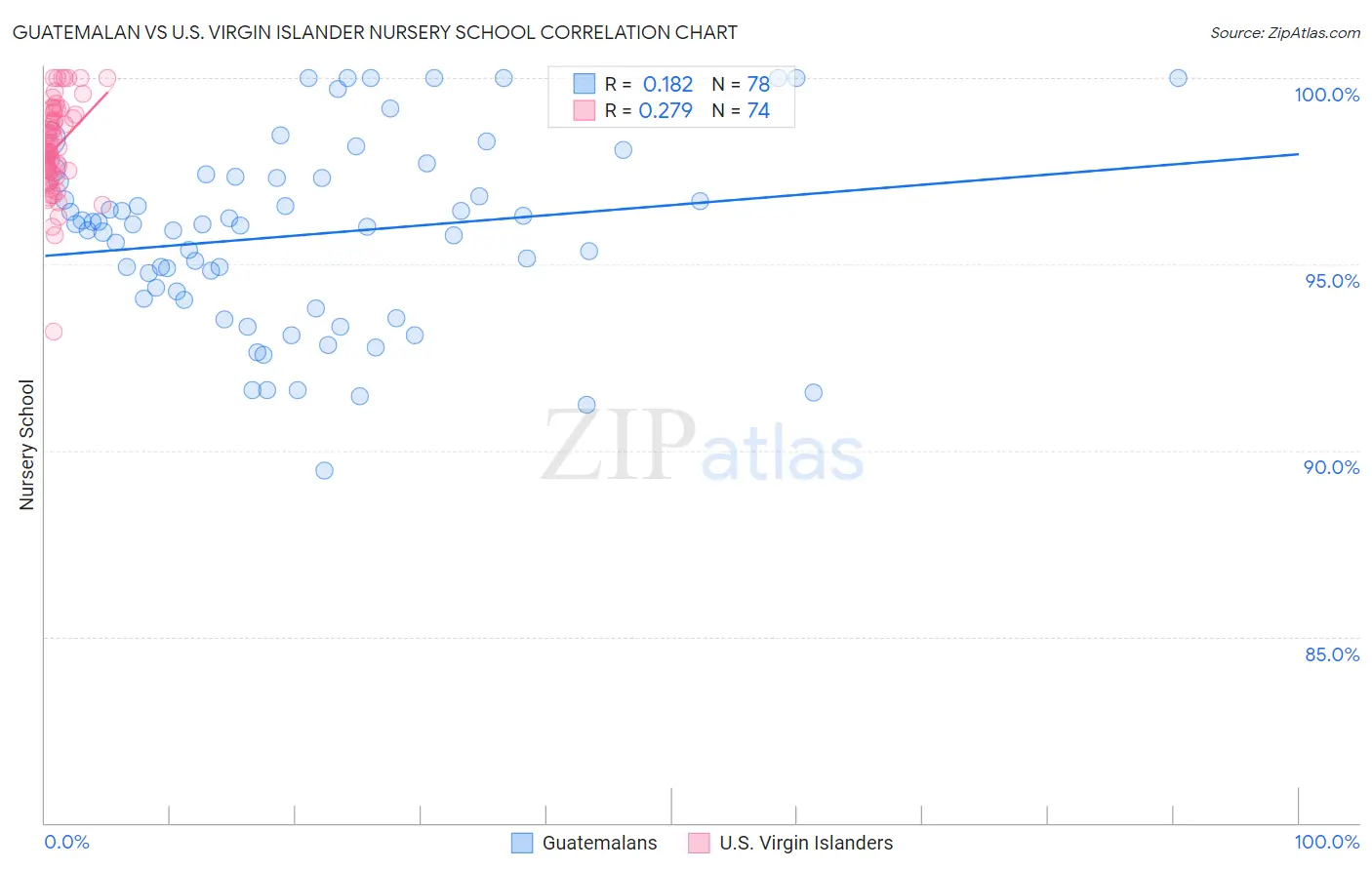 Guatemalan vs U.S. Virgin Islander Nursery School