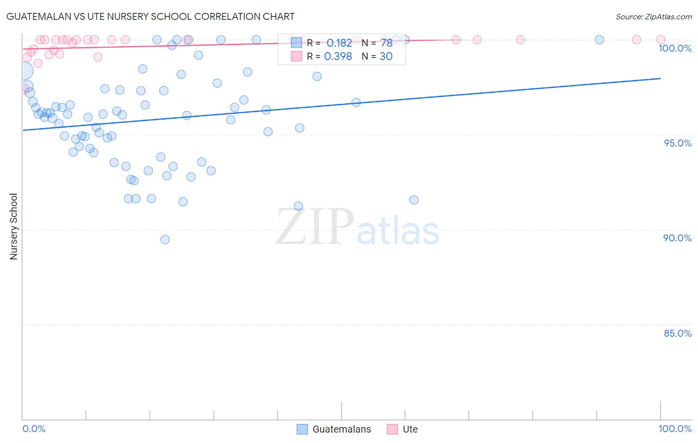 Guatemalan vs Ute Nursery School