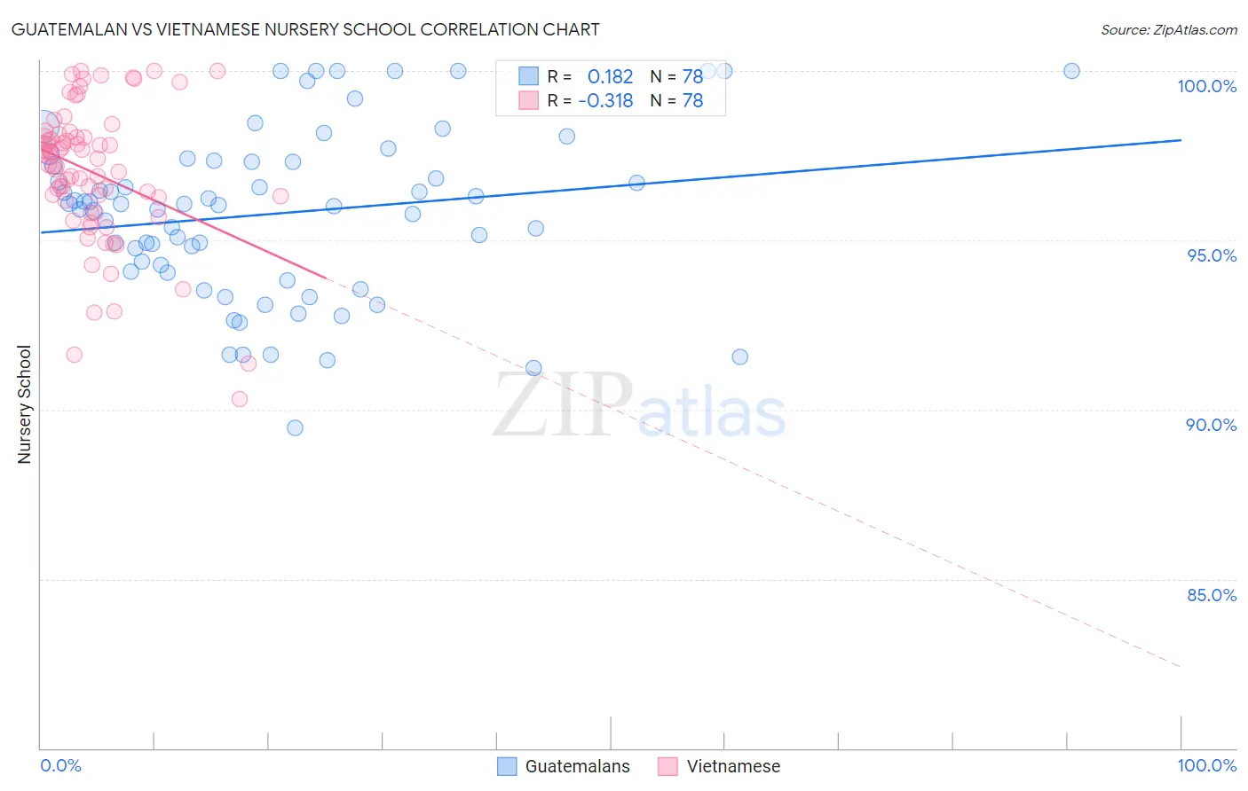 Guatemalan vs Vietnamese Nursery School