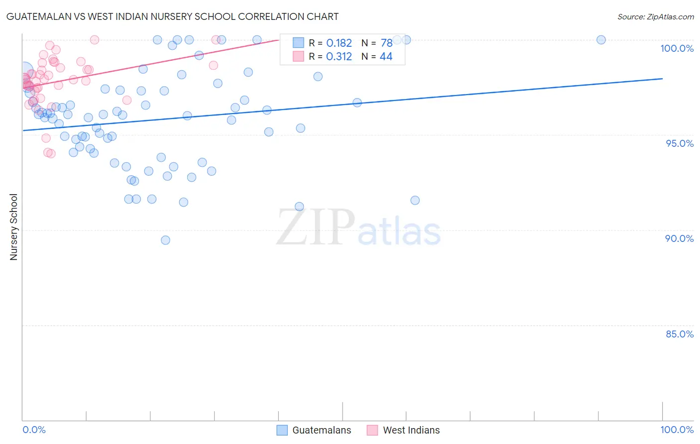 Guatemalan vs West Indian Nursery School