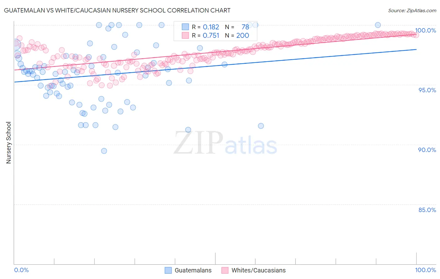 Guatemalan vs White/Caucasian Nursery School